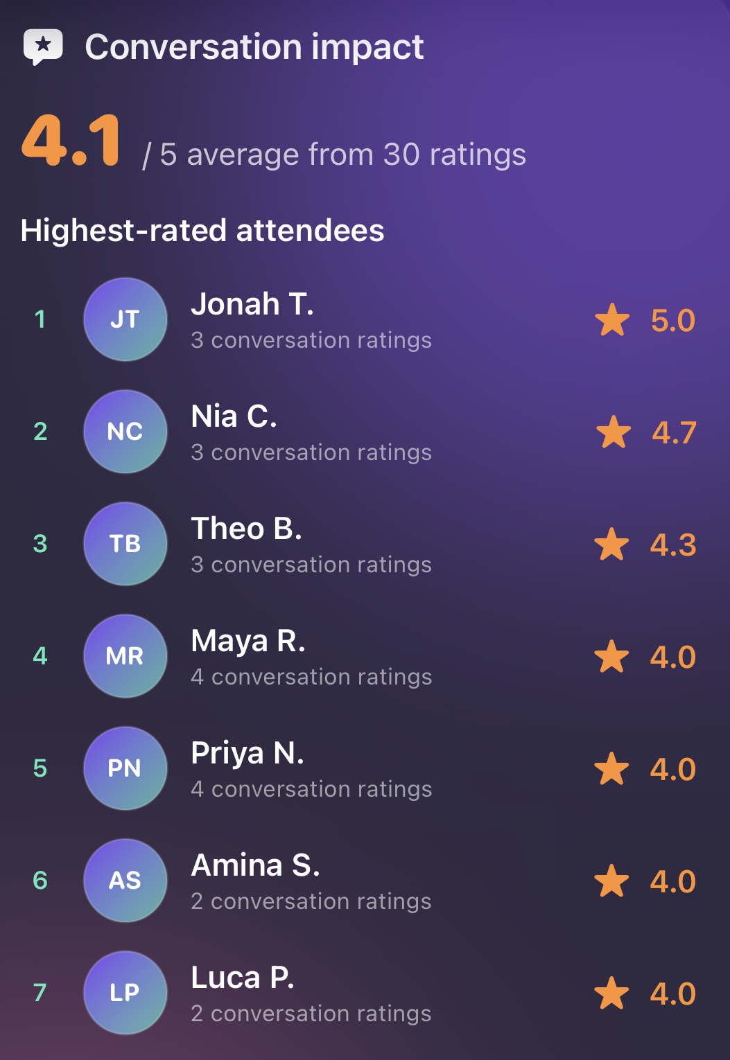 Mixer organizer analytics showing the average conversation rating and highest-rated attendees