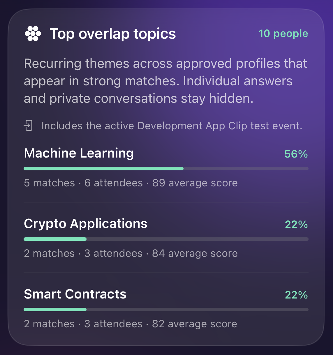 Mixer organizer analytics showing aggregate overlap topics across strong matches